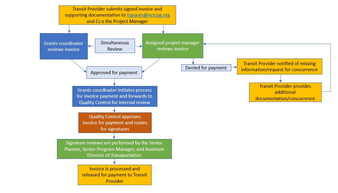 Invoice flowchart graphic. First, the Transit Provider submits signed invoice and supporting documentation to trgrants@nctcog.org and Cc:s the Project Manager. From here, a Simultaneous Review is performed by the Grants coordinator and the assigned project manager. The project manager can deny the invoice packet for payment, which then the Transit Provider is notified of missing information/request for concurrence. The Transit Provider provides additional documentation/concurrence for the invoice review to continue. Once both the Grants coordinator and the assigned project manager agree, then the invoice is approved for payment. From here, the Grants coordinator initiates process for invoice payment and forwards to Quality Control for internal review. Quality Control will review and approves invoice for payment and routes for signatures. Signature reviews are performed by the Senior Planner, Senior Program Manager, and Assistant Director of Transportation. Lastly, the invoice is processed and released for payment to Transit Provider.