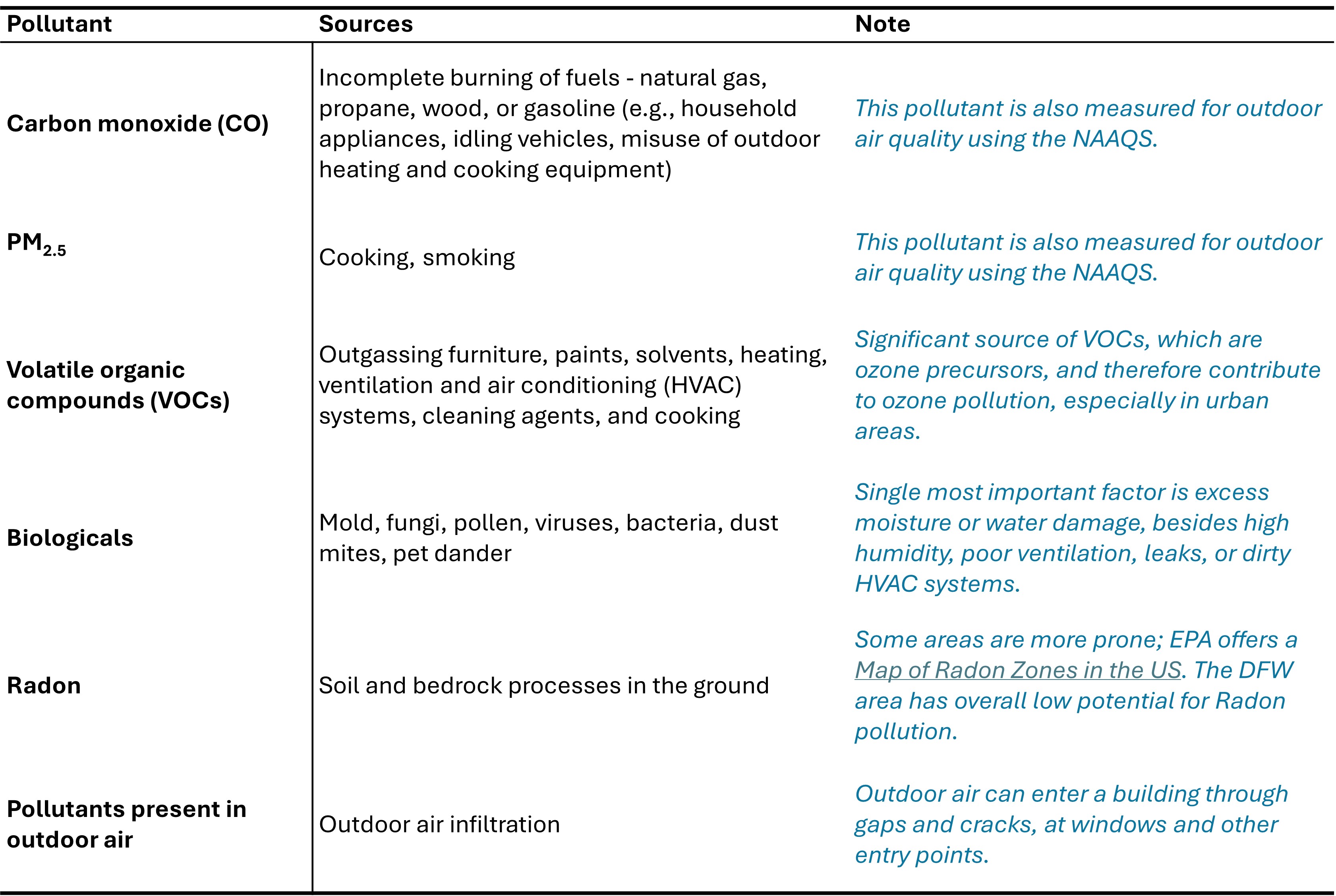 table_pollutants_indoors_sources