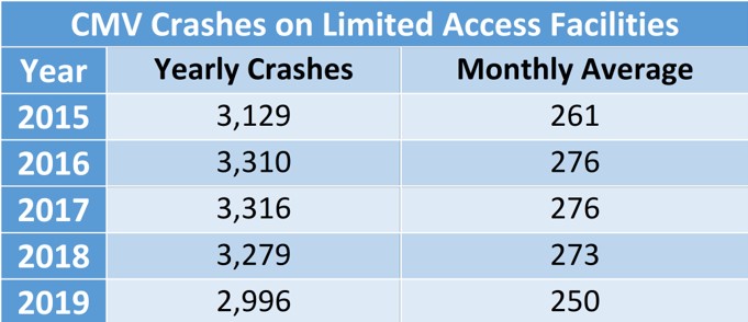 Table of CMV crashes on limited access facilities. For more information please contact Jeff Hathcock at 817-608-2354