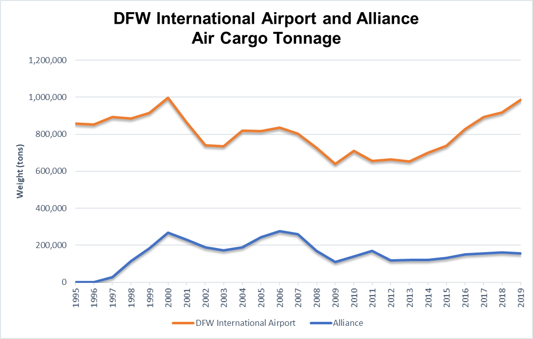 Airport and Alliance Graphic