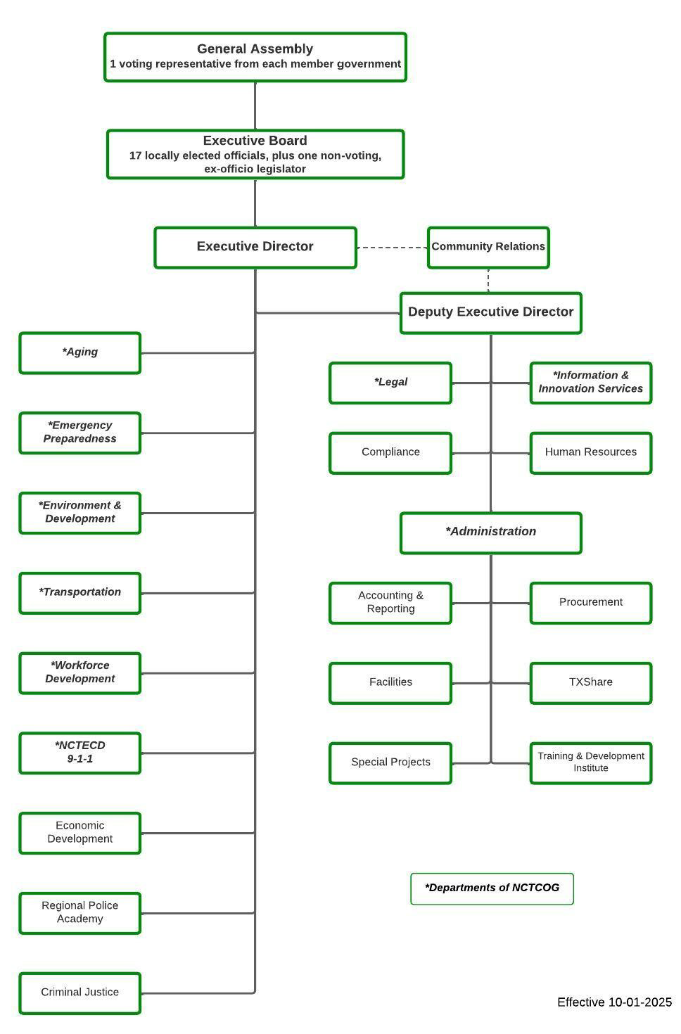 OrgChart OrgChart