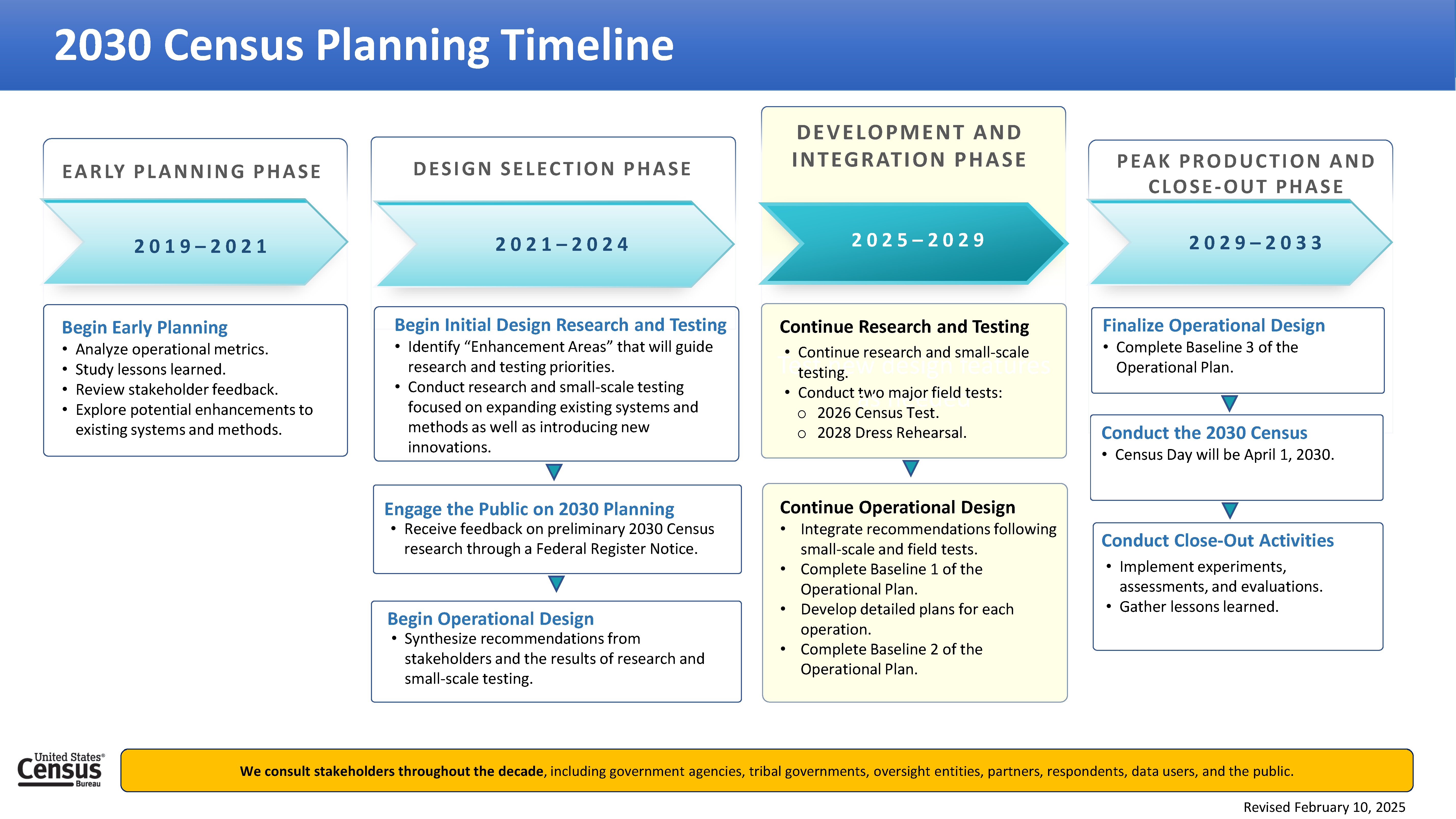 Census Operational Plan