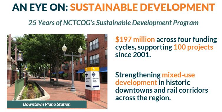 A promotional graphic titled 'AN EYE ON: SUSTAINABLE DEVELOPMENT' celebrating 25 years of the NCTCOG’s Sustainable Development Program. On the left is a photo of the Downtown Plano Station, showing a clean, brick-paved pedestrian walkway lined with trees, street lamps, and multi-story brick buildings. On the right, large text highlights the program's impact: '$197 million across four funding cycles, supporting 100 projects since 2001,' and notes the goal of 'Strengthening mixed-use development in historic downtowns and rail corridors across the region.