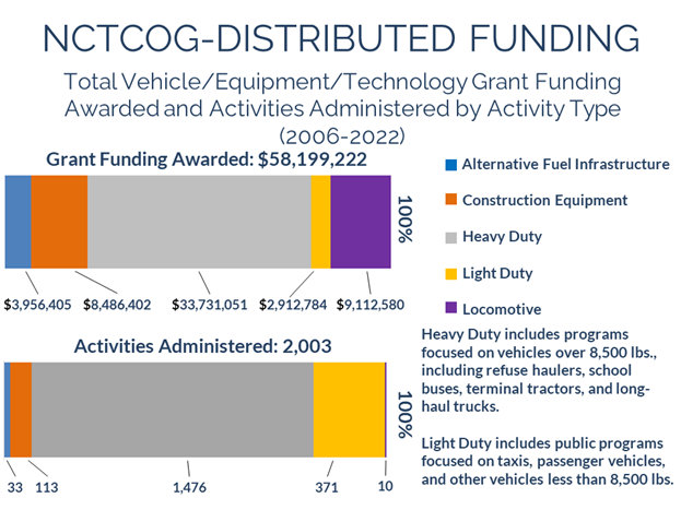 grant funding by type NCTCOG-Distributed Funding including the total vehicle equipment and technology grant funding awarded from 2006 to 2022