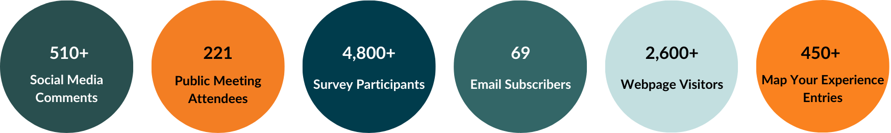 A graphic showing the following Mobility 2050 engagement numbers: Over 510 social media comments, 221 public meeting attendees, over 4,800 survey participants, 69 email subscribers, over 2,600 webpage visitors and 450 Map Your Experience entires.