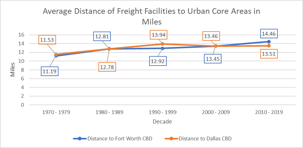 Chart showing Freight Average Distance to Facilities