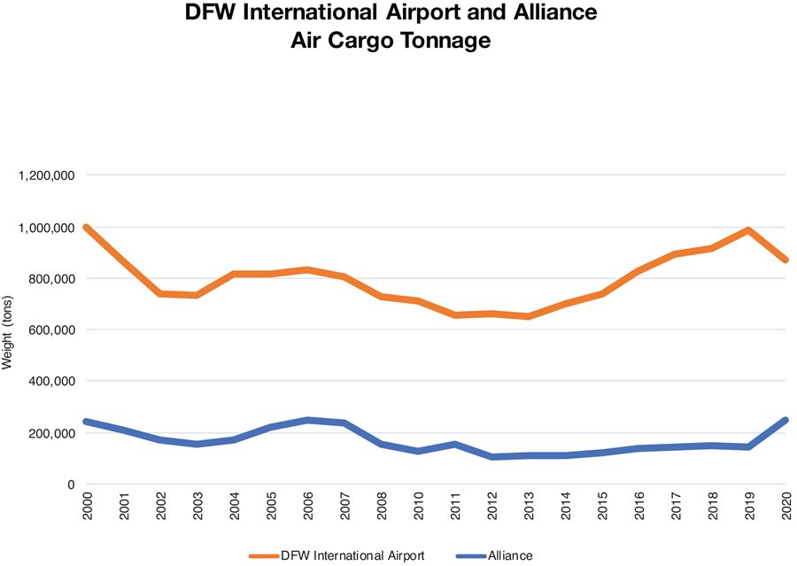 Air Cargo Tonnage