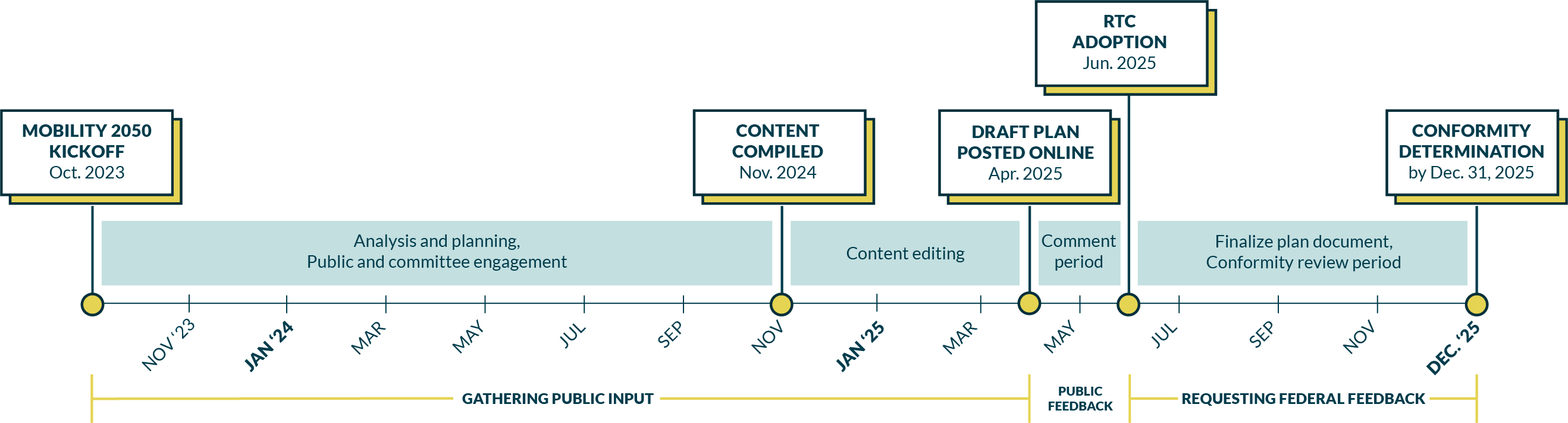 A timeline of mobility plan development spanning from kickoff in October 2023 to Air Quality Conformity in December 2025