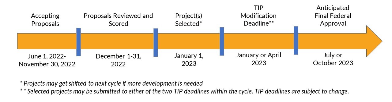 North Central Texas Council Of Governments - Transit Strategic 