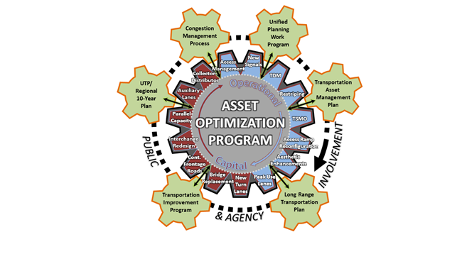 Image of the asset optimization program with other processes and plans outlined. For more information please contact Brian Wilson at 817-704-2511