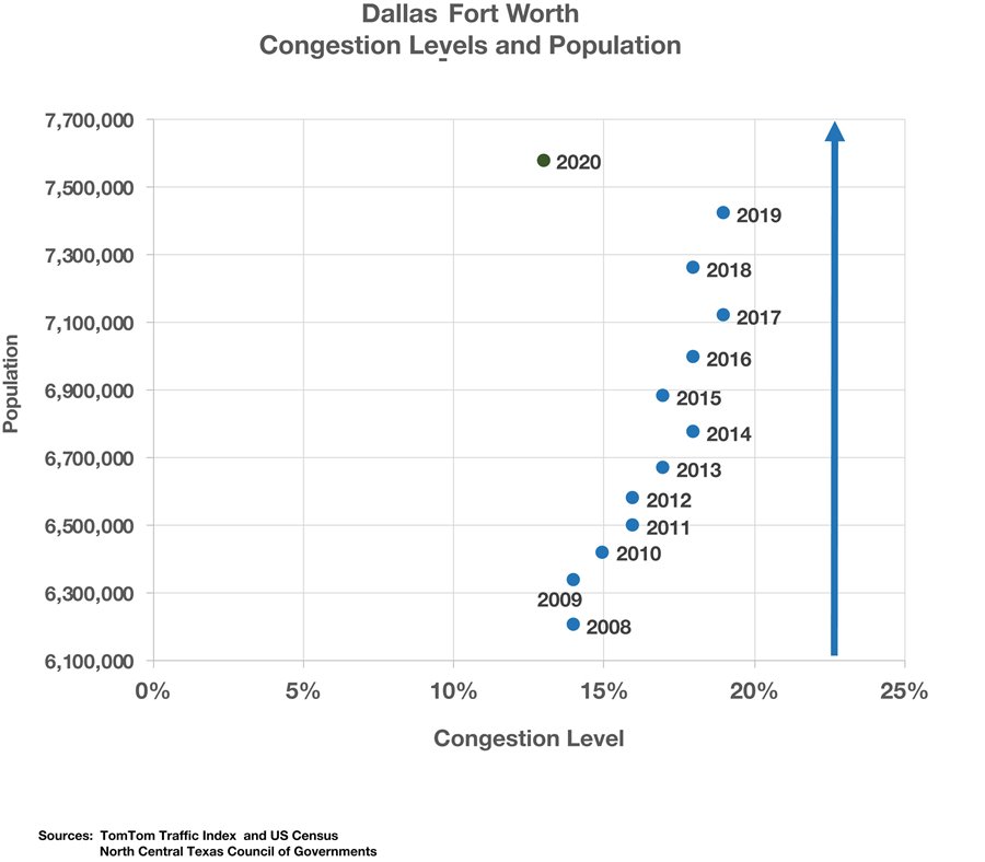 DFW Congestion Levels and Population