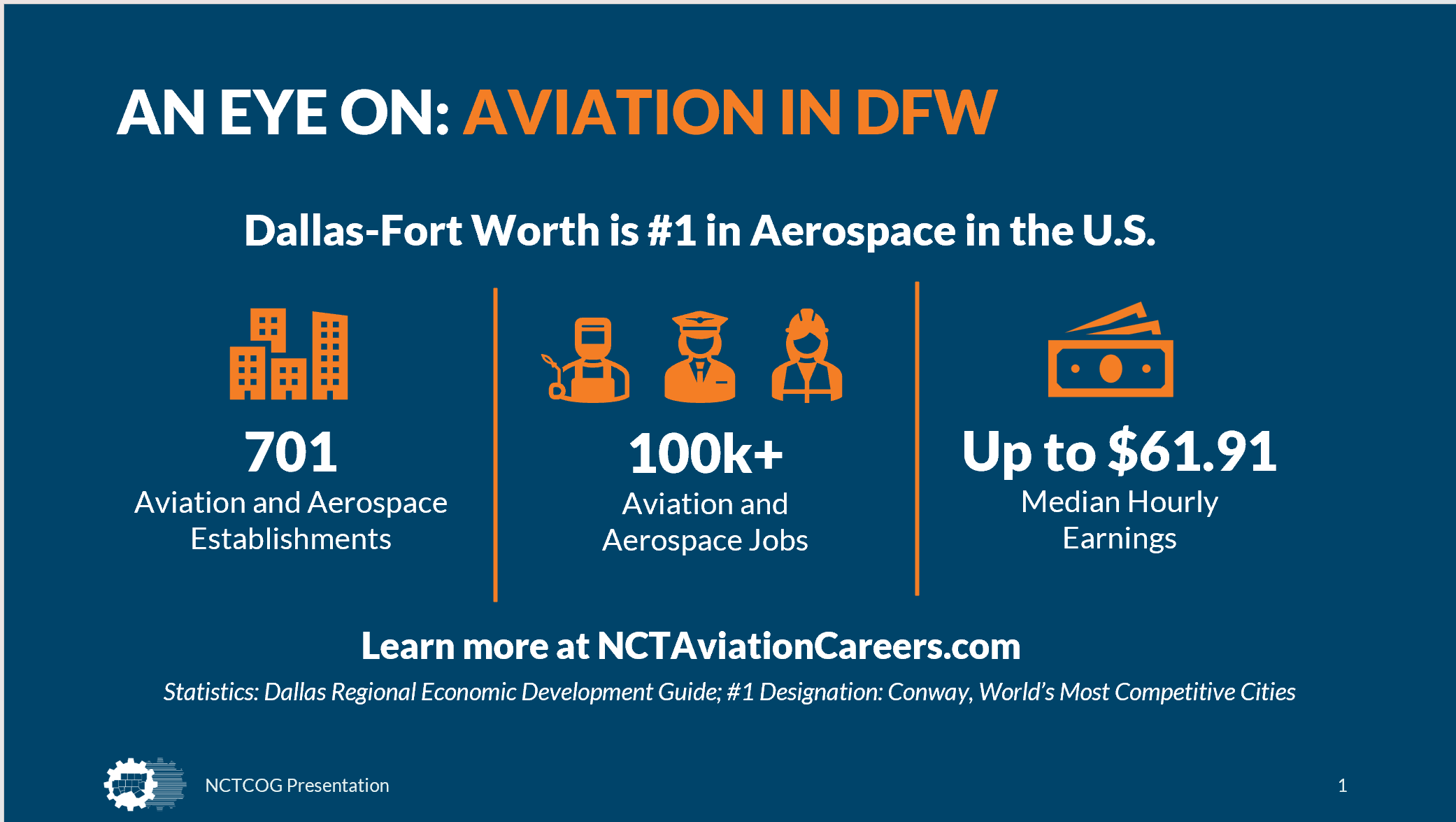 AN EYE ON: AVIATION IN DFW.A graphic highlighting statistic about the aviation and aerospace industry in the Dallas-Fort Worth (DFW) area. The header states, "Dallas-Fort Worth is #1 in Aerospace in the U.S." Three columns below display key metrics:701 (icon of buildings): Aviation and Aerospace Establishments100k+ (icon of three workers): Aviation and Aerospace JobsUp to $61.91 (icon of money): Median Hourly EarningsA call-to-action is at the bottom: "Learn more at NCTAviationCareers.com" The source note reads: "Statistics: Dallas Regional Economic Development Guide; #1 Designation: Conway, World's Most Competitive Cities." The footer includes a logo and the text "NCTCOG Presentation." The background is a dark blue with all text and icons in white or orange.