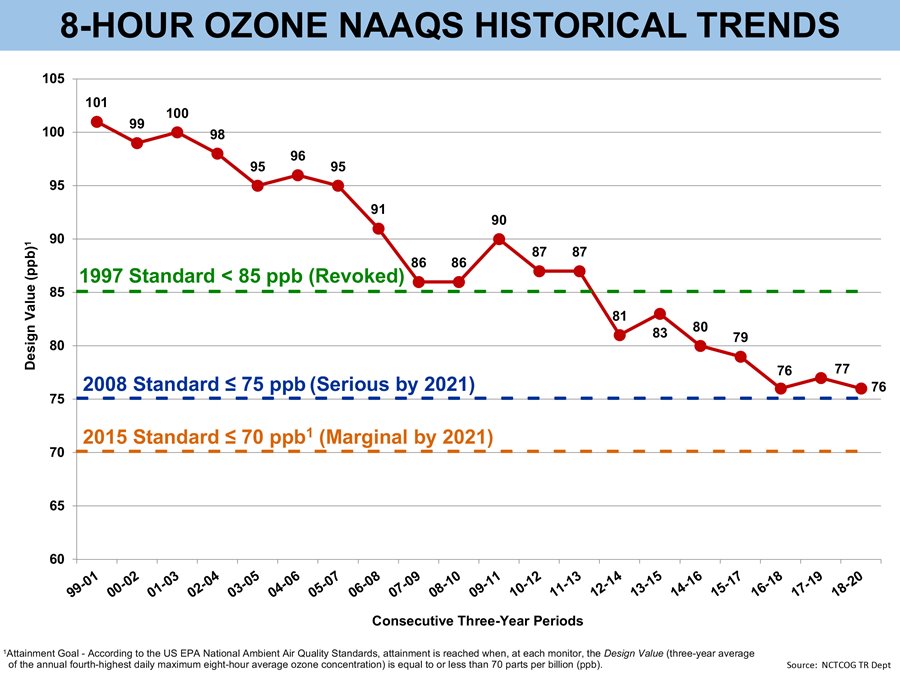 8 hour Ozone NAAQS