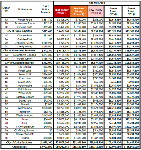 Table of The Opinions of Probable Construction Costs for all stations