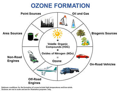 Infographic of ozone formations showing sources including sunlight volatile organic compounds and oxides of nitrogen.