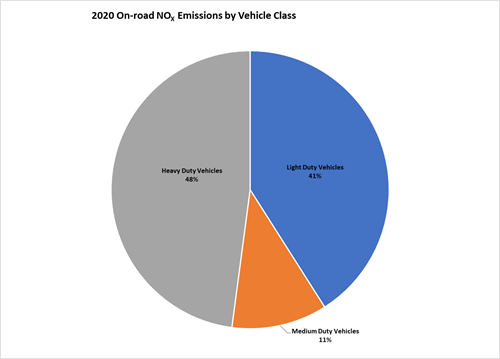 NOX Emission Pie Chart