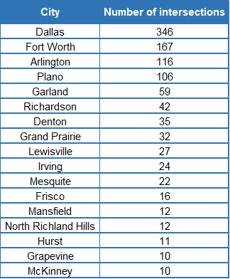 Table of Cities with 10 or More Intersections, with Dallas at the top of the list and Mckinney at the bottom