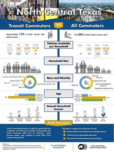 This is an infographic detailing ransit commuters in the Dallas-Fort Worth region versus all commuters.