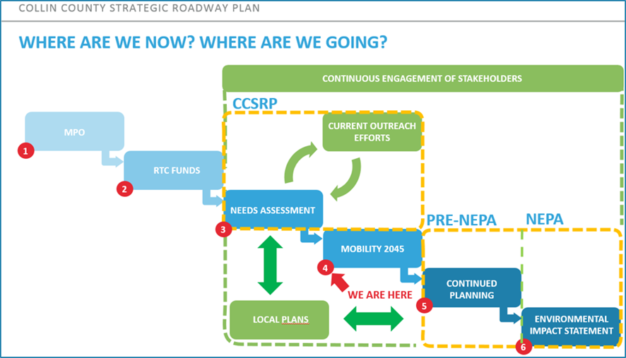 This diagram shows the proces of where we are now and where we are going with new transportation plans