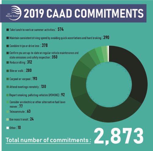 This is an infographic from Air North Texas of the 2019 CAAD commitments. For more information please contact Brian Wilson at 817-704-2511