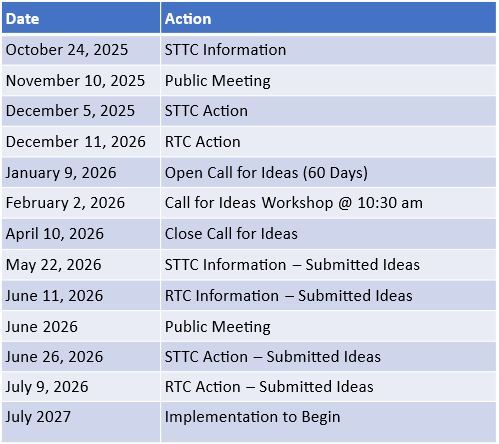 A two-column table titled 'Date' and 'Action' outlining a project timeline from October 2025 through July 2027. The schedule includes key milestones:  October 24, 2025: STTC Information  November 10, 2025: Public Meeting  December 5, 2025: STTC Action  December 11, 2026: RTC Action  January 9, 2026: Open Call for Ideas (60 Days)  February 2, 2026: Call for Ideas Workshop @ 10:30 am  April 10, 2026: Close Call for Ideas  May 22, 2026: STTC Information – Submitted Ideas  June 11, 2026: RTC Information – Submitted Ideas  June 2026: Public Meeting  June 26, 2026: STTC Action – Submitted Ideas  July 9, 2026: RTC Action – Submitted Ideas  July 2027: Implementation to Begin