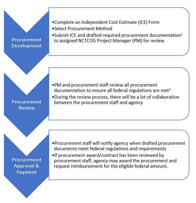 This is an infographic of the procurement process. For more information please contact Vivian Fung at 682-433-0445