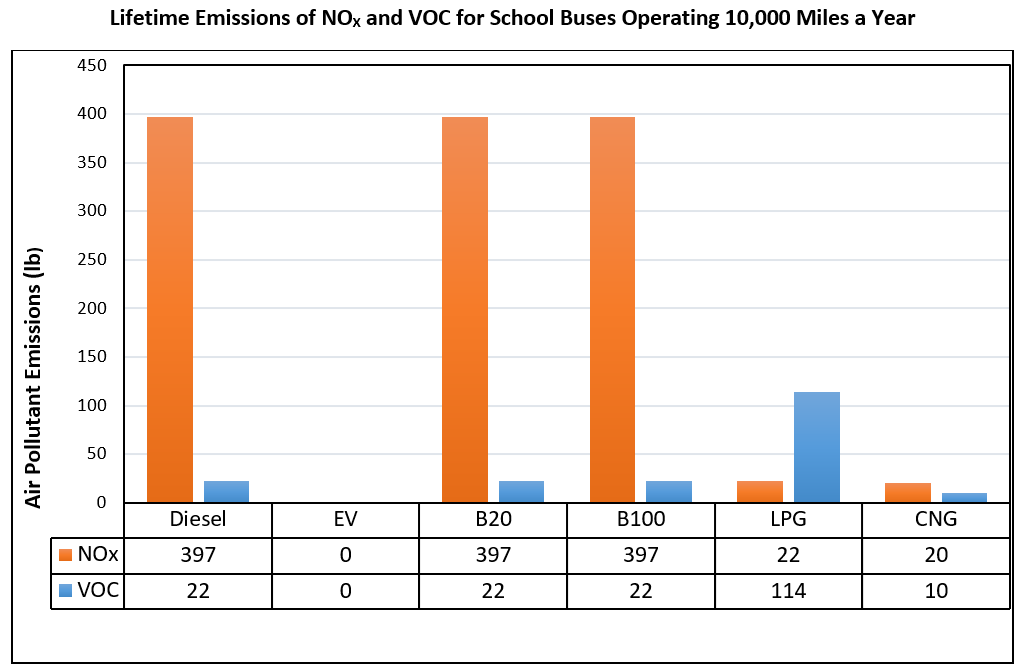 Emissions from School Buses