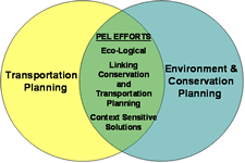 Image of a venn diagram between transportation planning, PEL efforts, and environment & conservation planning.