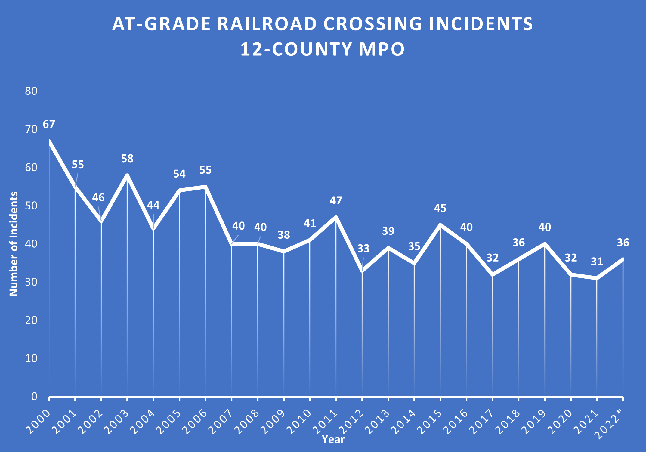 A chart of At-Grade Railroad crossing incidents 12-County MPO from 2000 to 2022 trending downward for more information contact freight staff at 817-640-3300